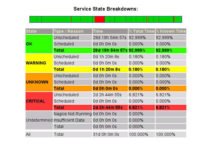 Nagios-service-state-breakdowns.png
