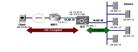 Load Balancing with SSL Termination at the Cisco ACE.jpg